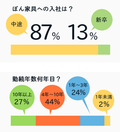 入社と勤続年数