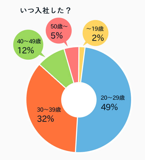 入社時の年齢