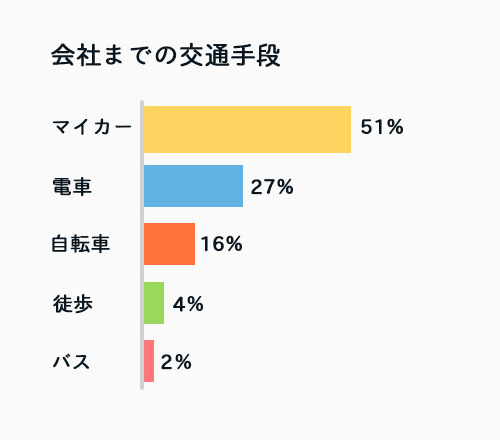 交通手段