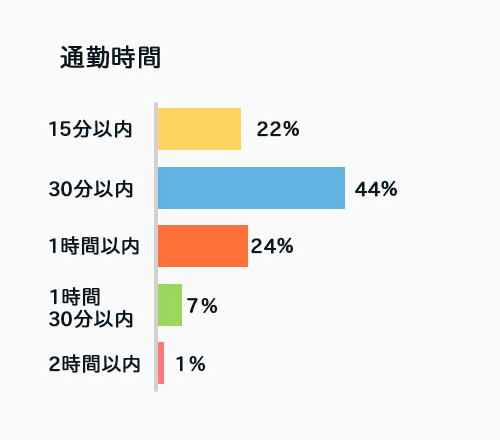 通勤時間