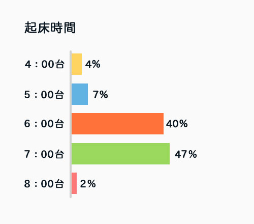 起床時間