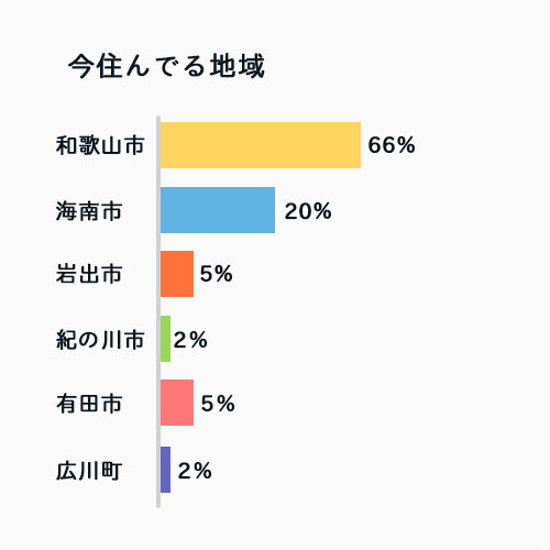 住んでいる地域