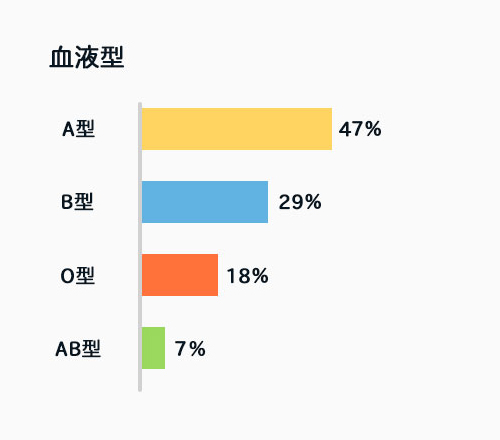 血液型