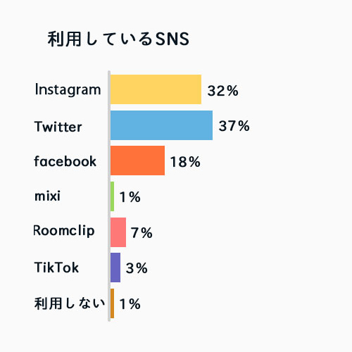 SNS