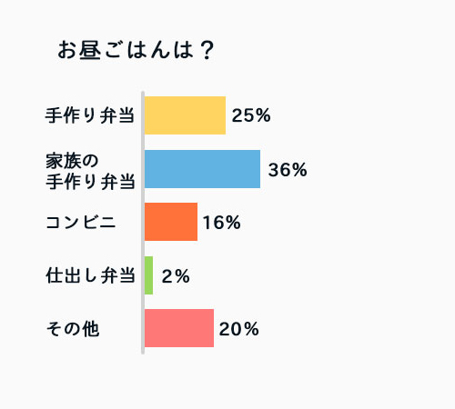 お昼ご飯